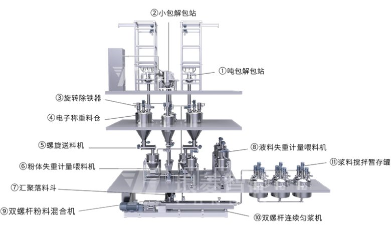 双螺杆匀浆自动化产线